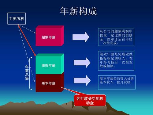 薪酬績(jī)效管理