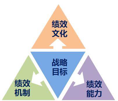 績(jī)效管理咨詢