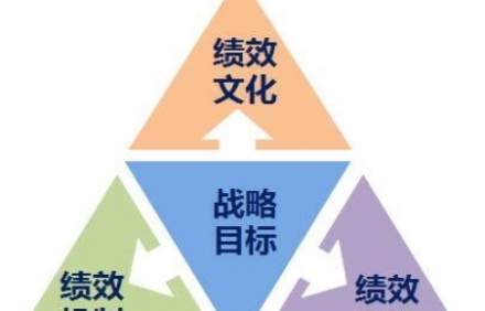 績效管理咨詢：績效管理考核不標(biāo)準(zhǔn)，員工流失大!